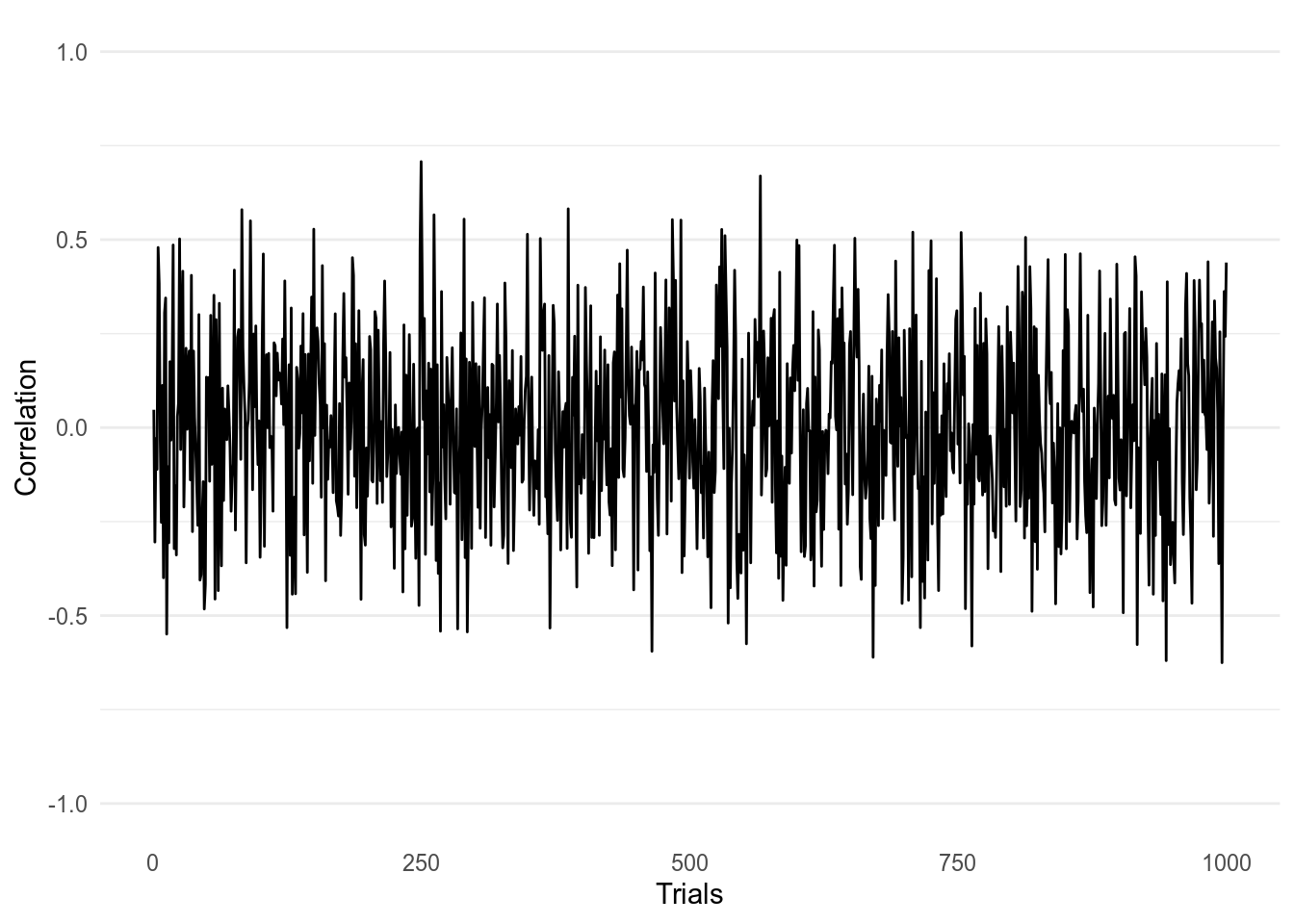 1000 Correlations taken from two normally distributed variables with a sample size of 18.