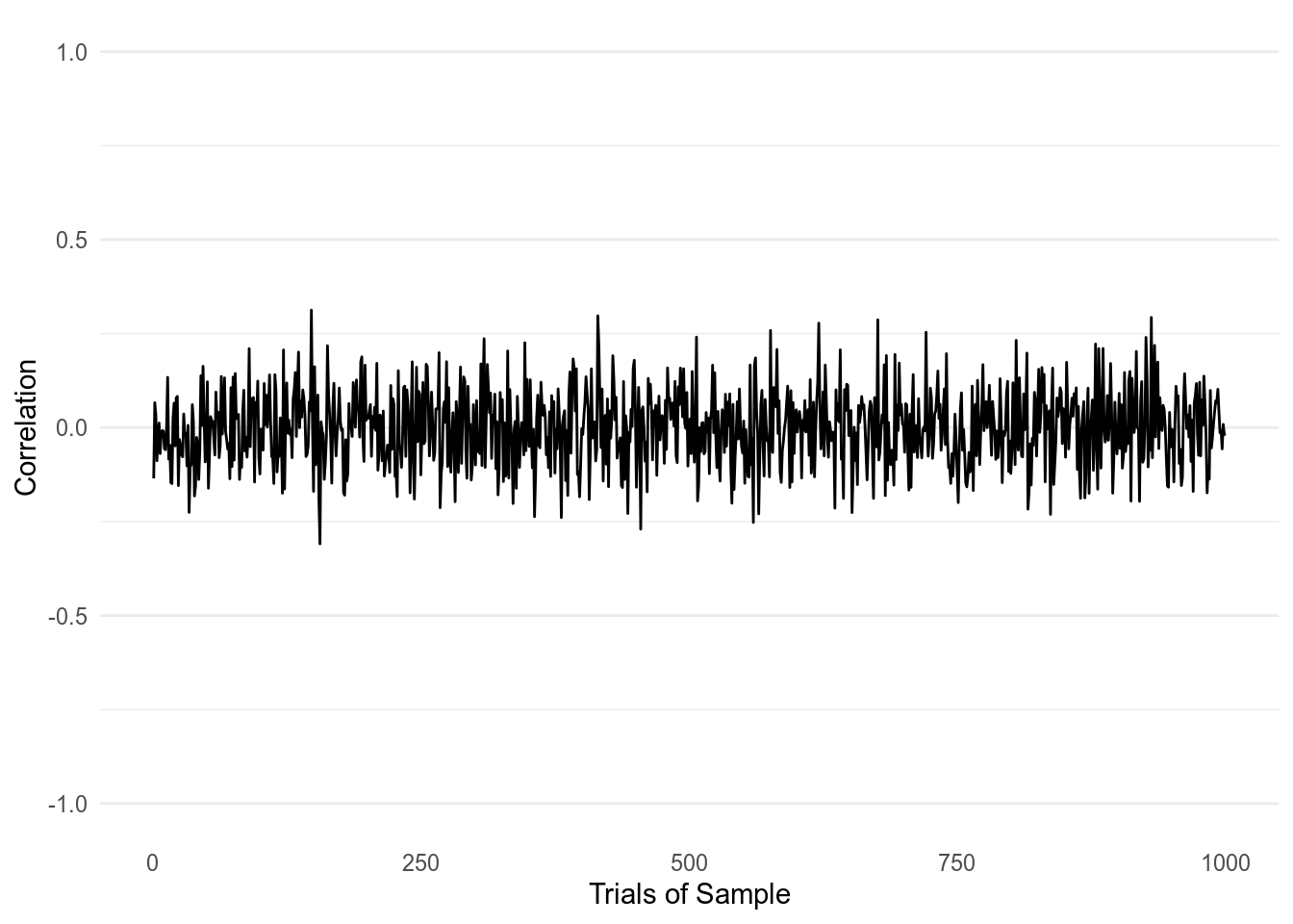 1000 Correlations taken from two normally distributed variables with a sample size of 100.