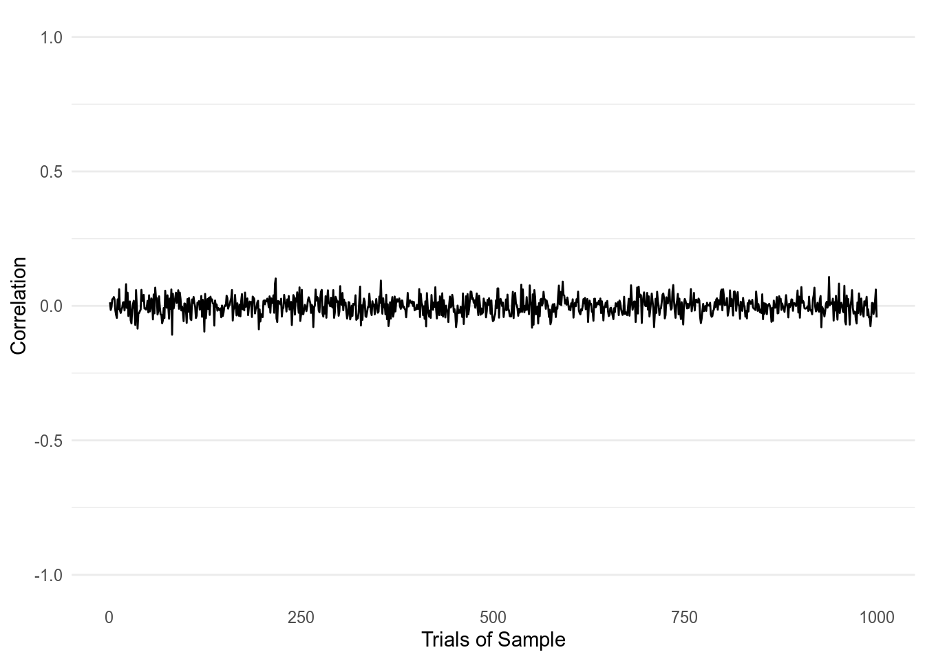 1000 Correlations taken from two normally distributed variables with a sample size of 1000.
